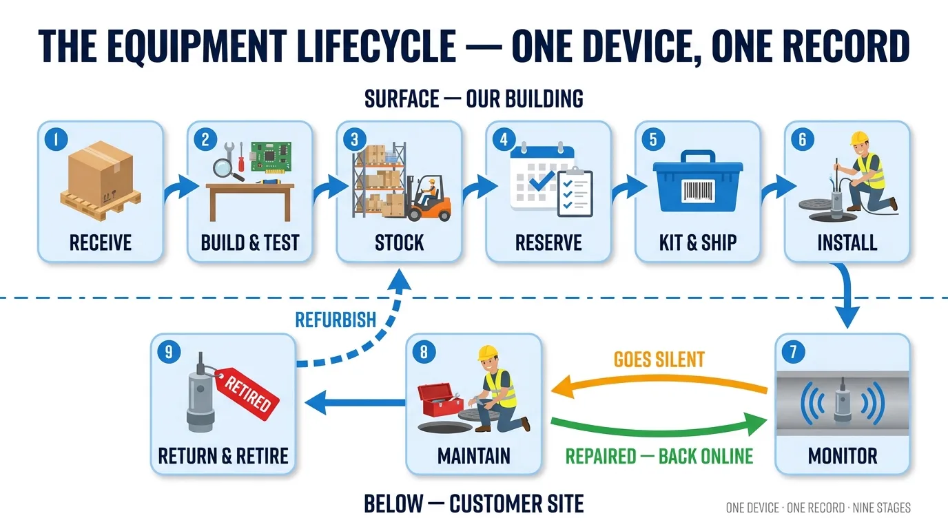 The equipment lifecycle: nine stages from receive to retire, above and below ground, in one loop