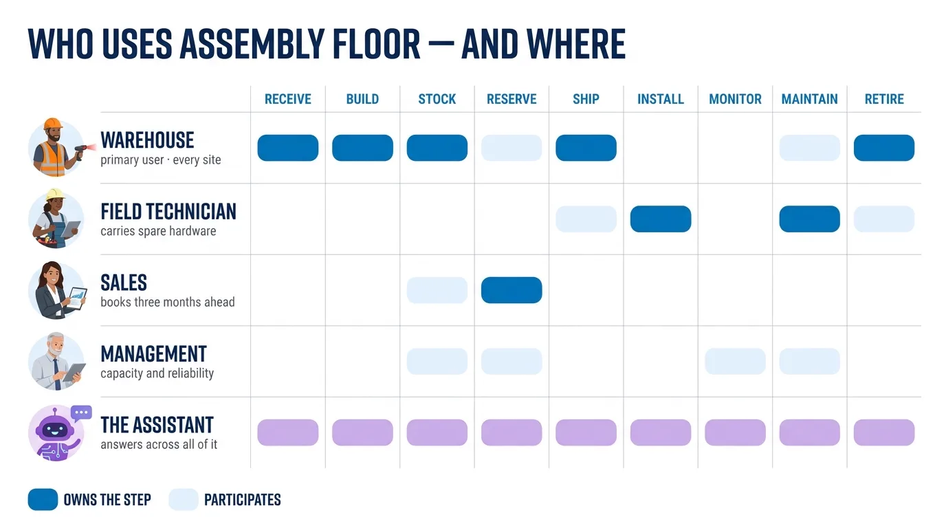 Matrix of who uses Assembly Floor across the nine lifecycle stages — warehouse, field technician, sales, management, and the assistant