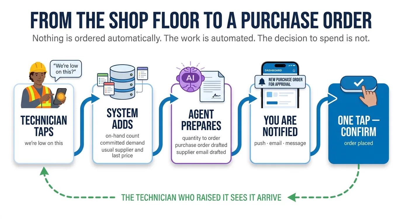 From the shop floor to a purchase order in five steps, ending with one tap to confirm