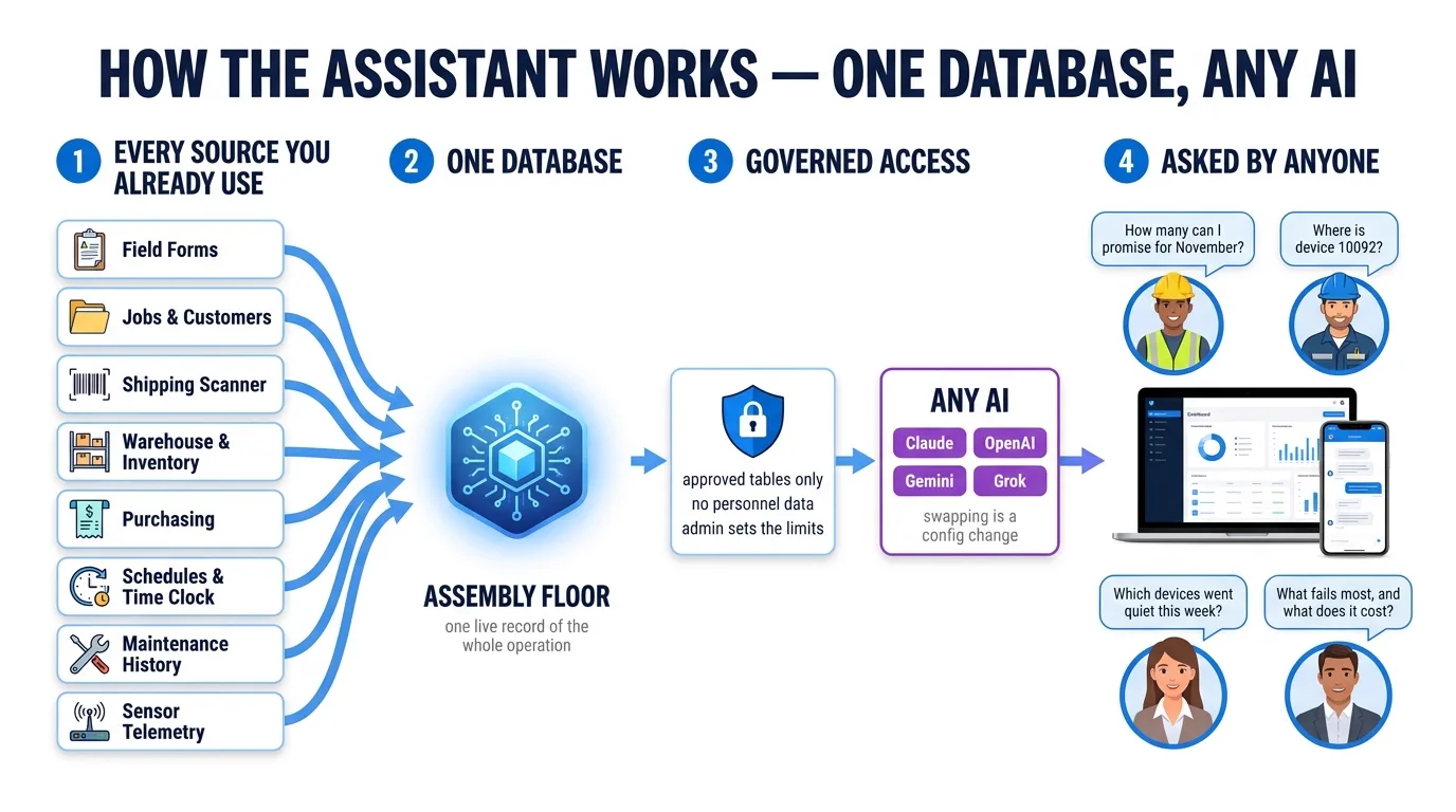 How the assistant works: every source flows into one database, through governed access, answered by any AI, asked by anyone