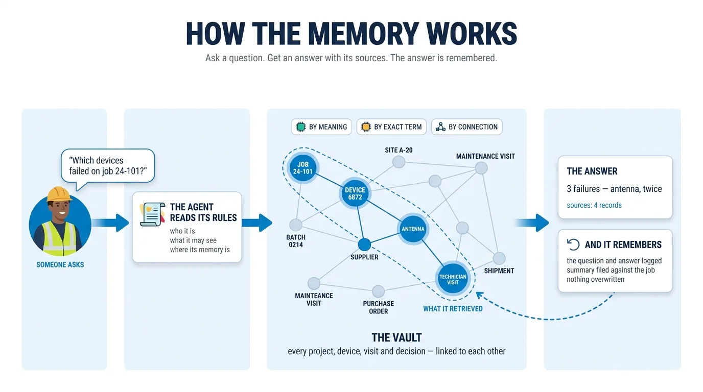How the memory works: a question retrieves by meaning, exact term and connection from one linked record, and the answer is remembered with sources