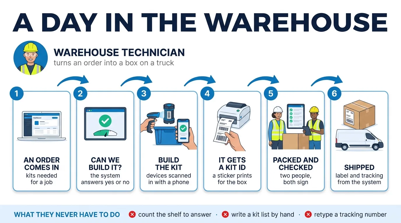 A day in the warehouse