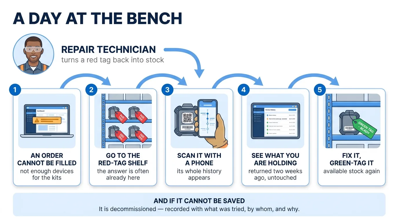 A day at the repair bench
