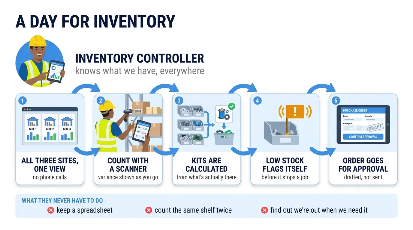 A day for inventory