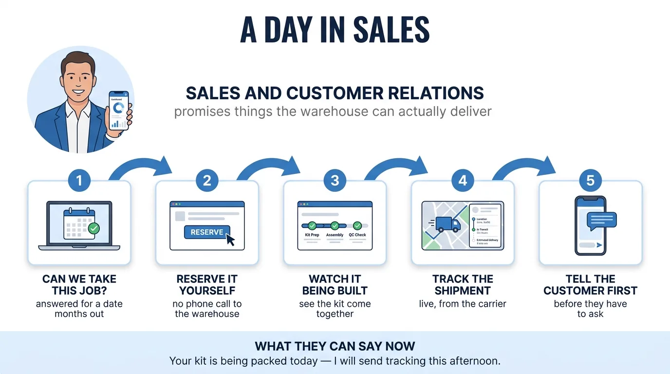 A day in sales: check availability, reserve it, watch the kit being built, track the shipment, tell the customer first