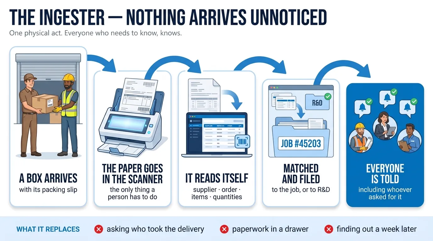 The Ingester: a box arrives, the paper goes in the scanner, it reads itself, is matched and filed, everyone is told