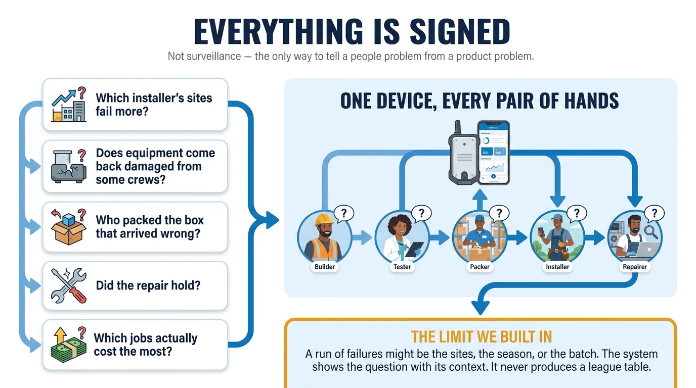 Everything is signed: one device, every pair of hands — with a built-in limit: it never produces a league table