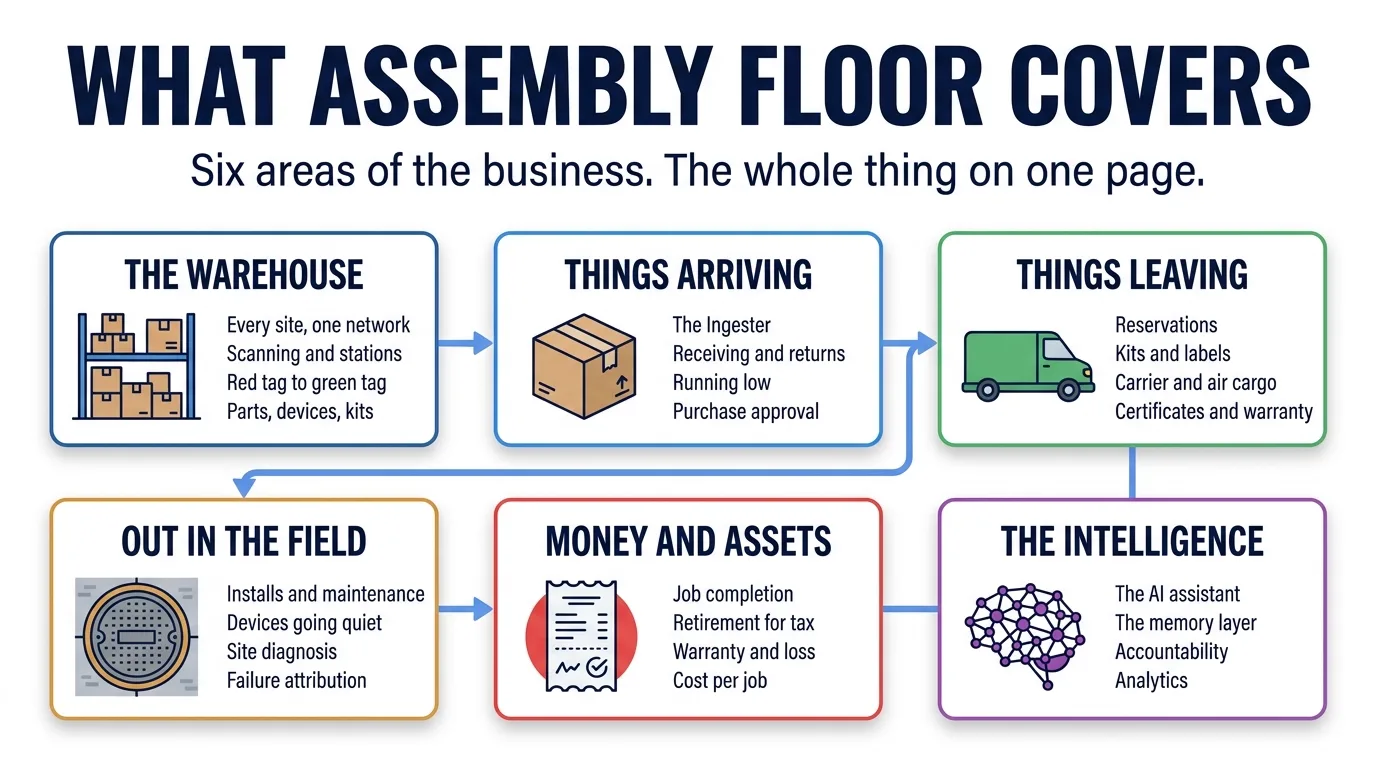 What Assembly Floor covers — six areas of the business