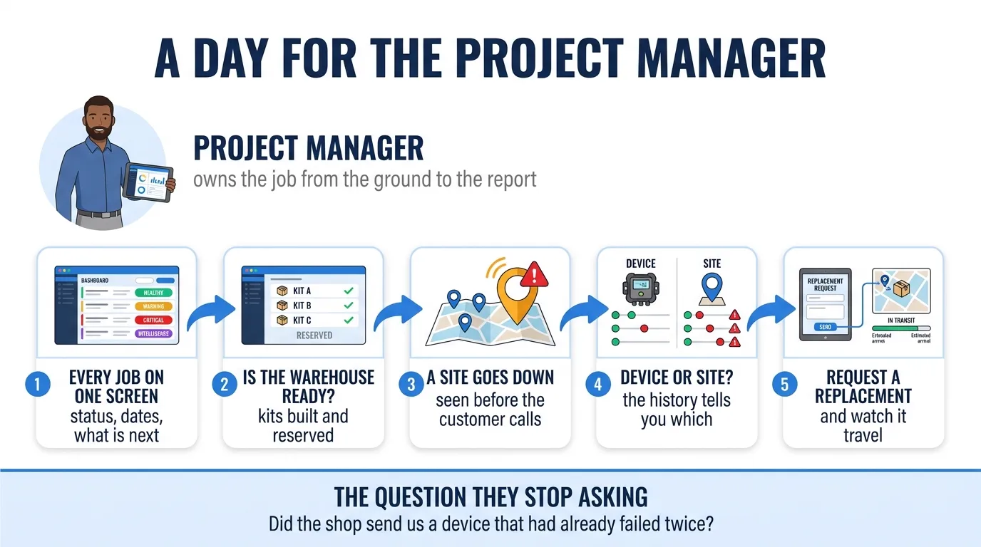 A day for the project manager: every job on one screen, a site goes down, device or site, request a replacement
