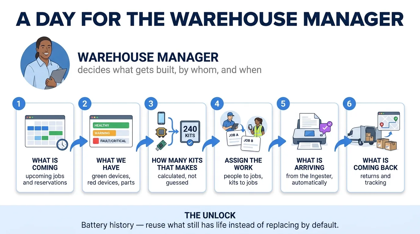 A day for the warehouse manager