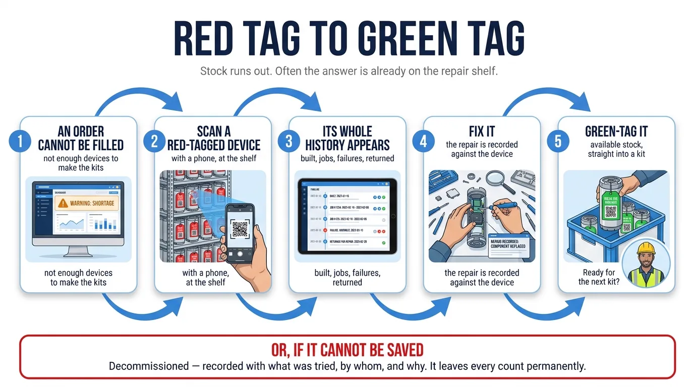Red tag to green tag: scan a red-tagged device, its history appears, fix it, green-tag it, back into stock