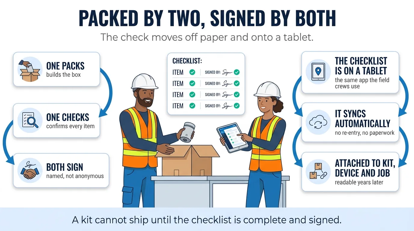 Packed by two, signed by both: one packs, one checks, both sign on a tablet, attached to kit, device and job