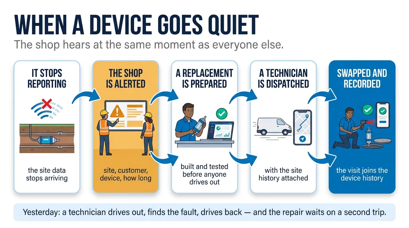 When a device goes quiet: it stops reporting, the shop is alerted, a replacement is prepared, a technician is dispatched, swapped and recorded